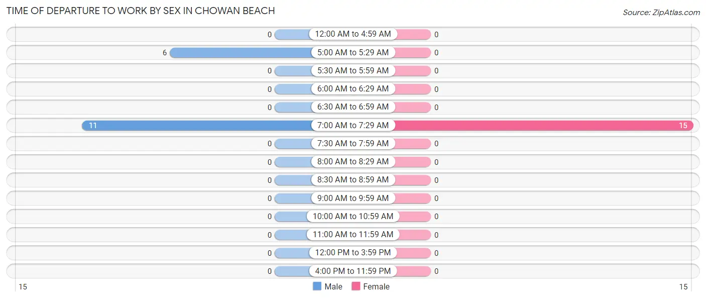 Time of Departure to Work by Sex in Chowan Beach