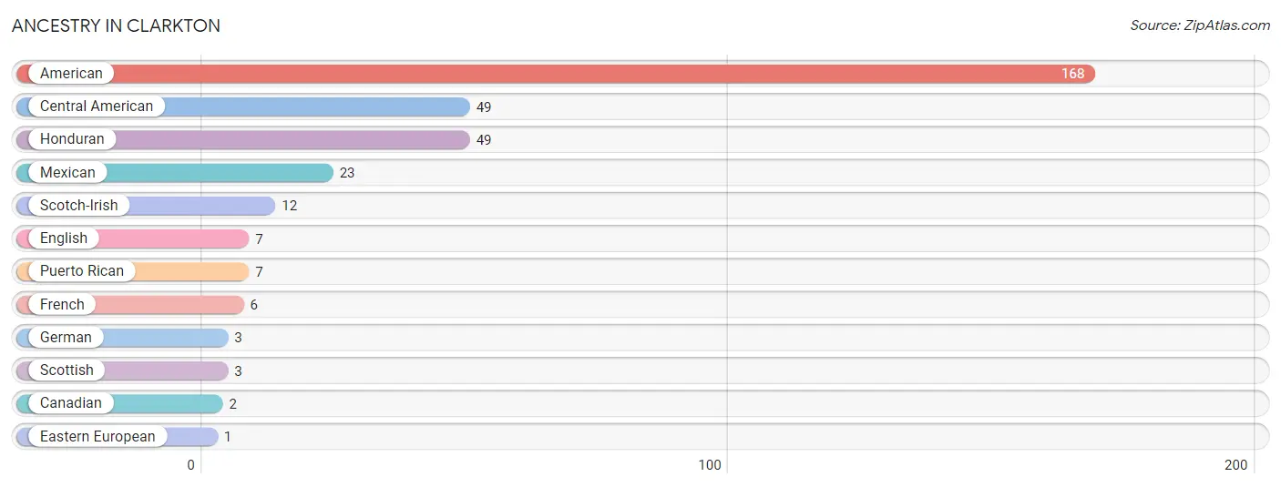 Ancestry in Clarkton