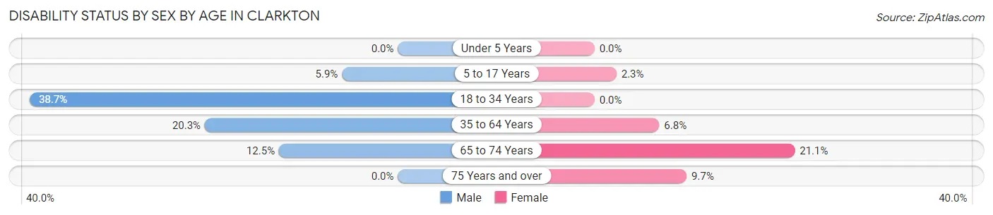 Disability Status by Sex by Age in Clarkton