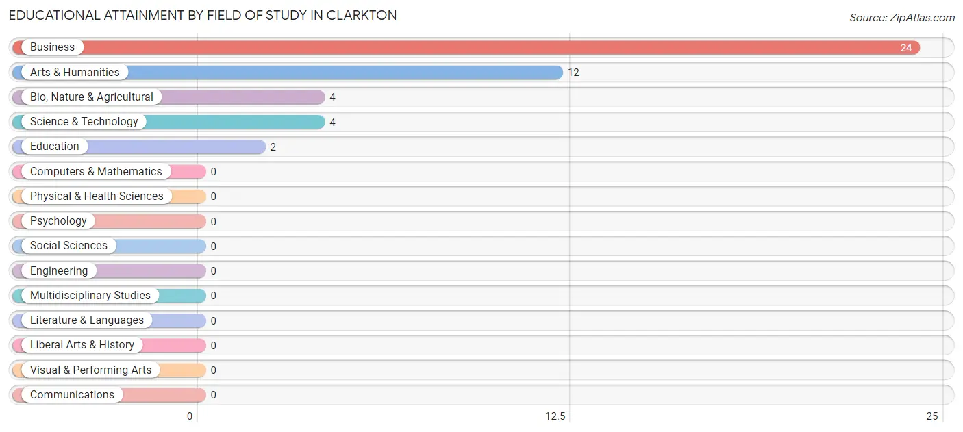 Educational Attainment by Field of Study in Clarkton