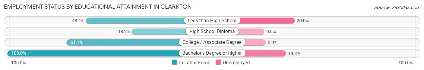 Employment Status by Educational Attainment in Clarkton