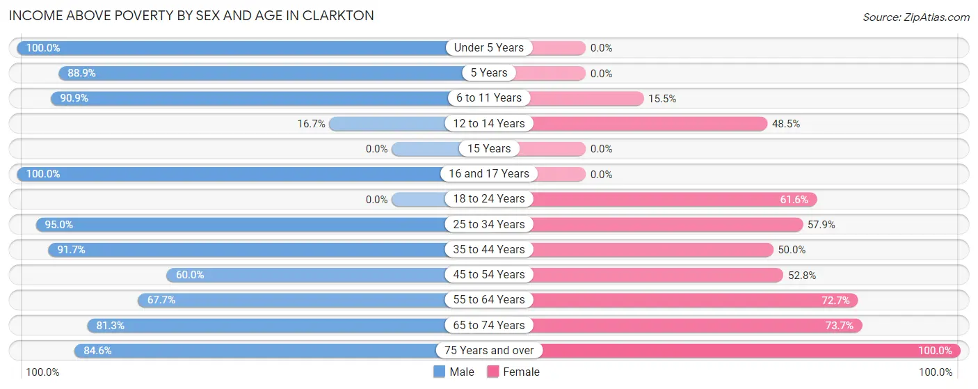 Income Above Poverty by Sex and Age in Clarkton