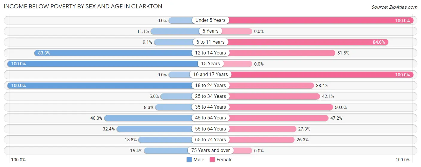 Income Below Poverty by Sex and Age in Clarkton