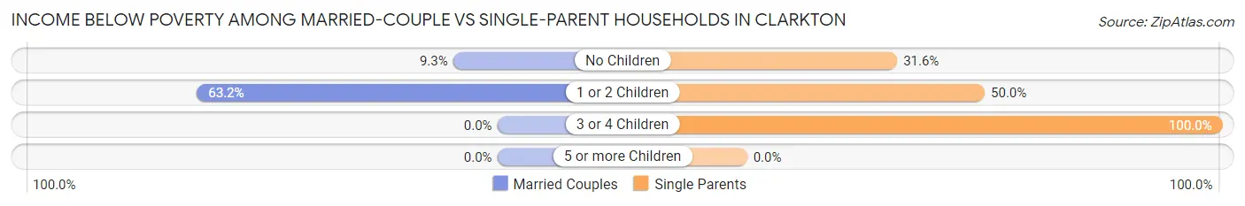Income Below Poverty Among Married-Couple vs Single-Parent Households in Clarkton