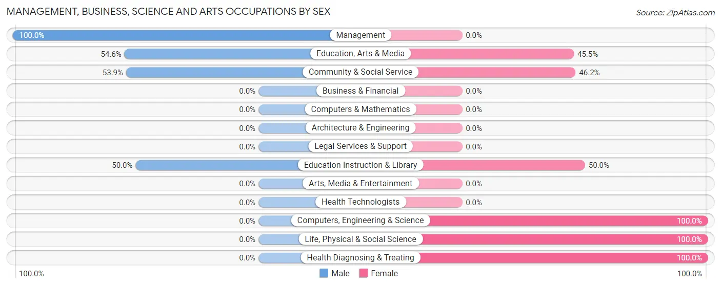 Management, Business, Science and Arts Occupations by Sex in Clarkton
