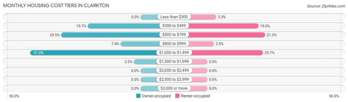 Monthly Housing Cost Tiers in Clarkton