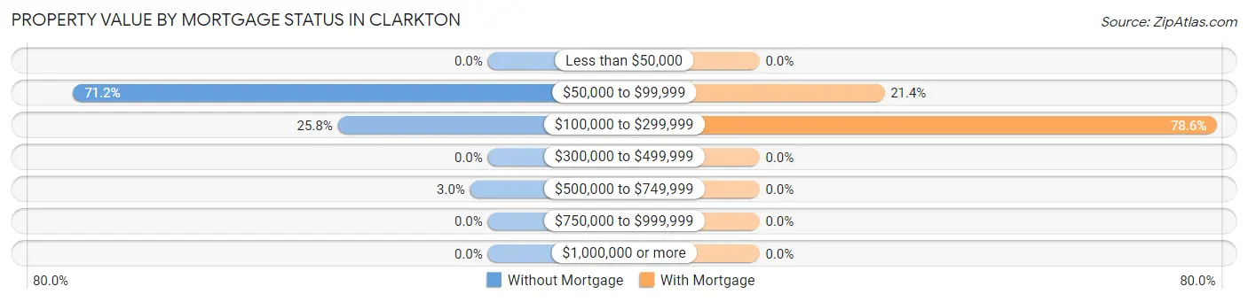 Property Value by Mortgage Status in Clarkton