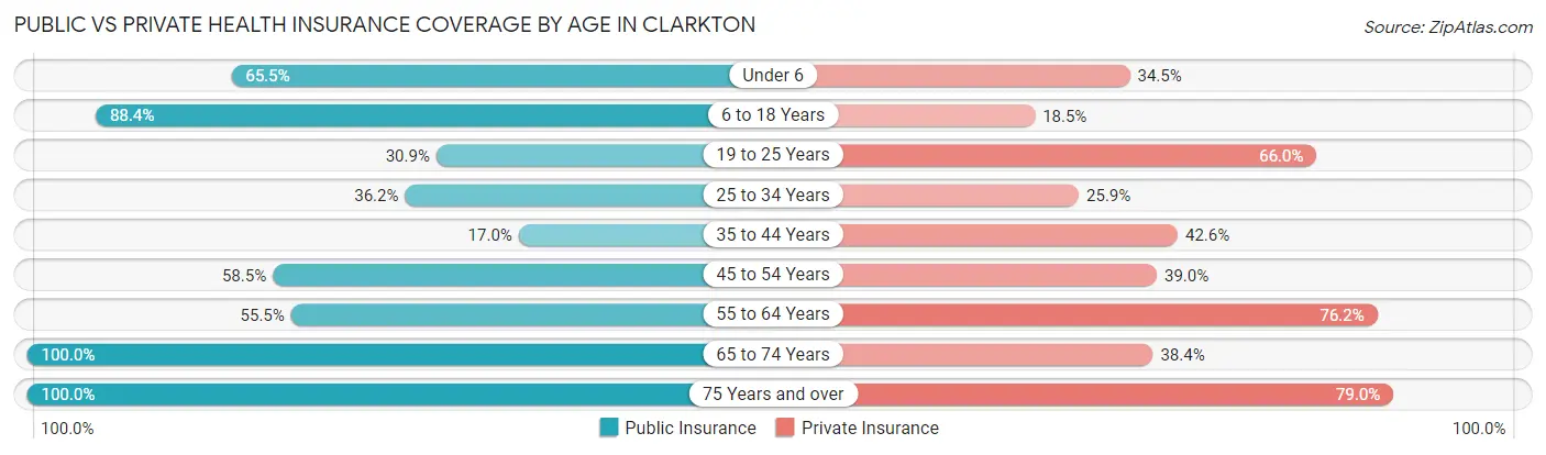 Public vs Private Health Insurance Coverage by Age in Clarkton