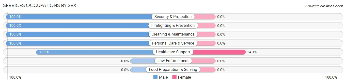 Services Occupations by Sex in Clarkton