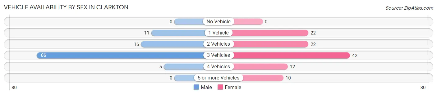 Vehicle Availability by Sex in Clarkton