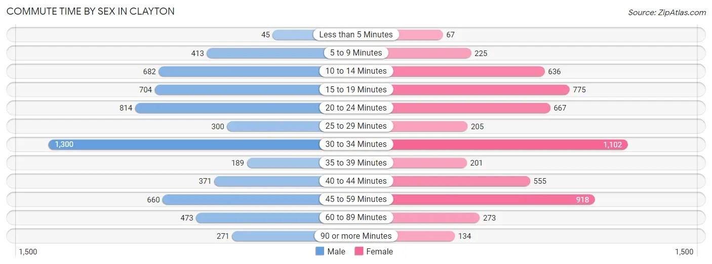 Commute Time by Sex in Clayton