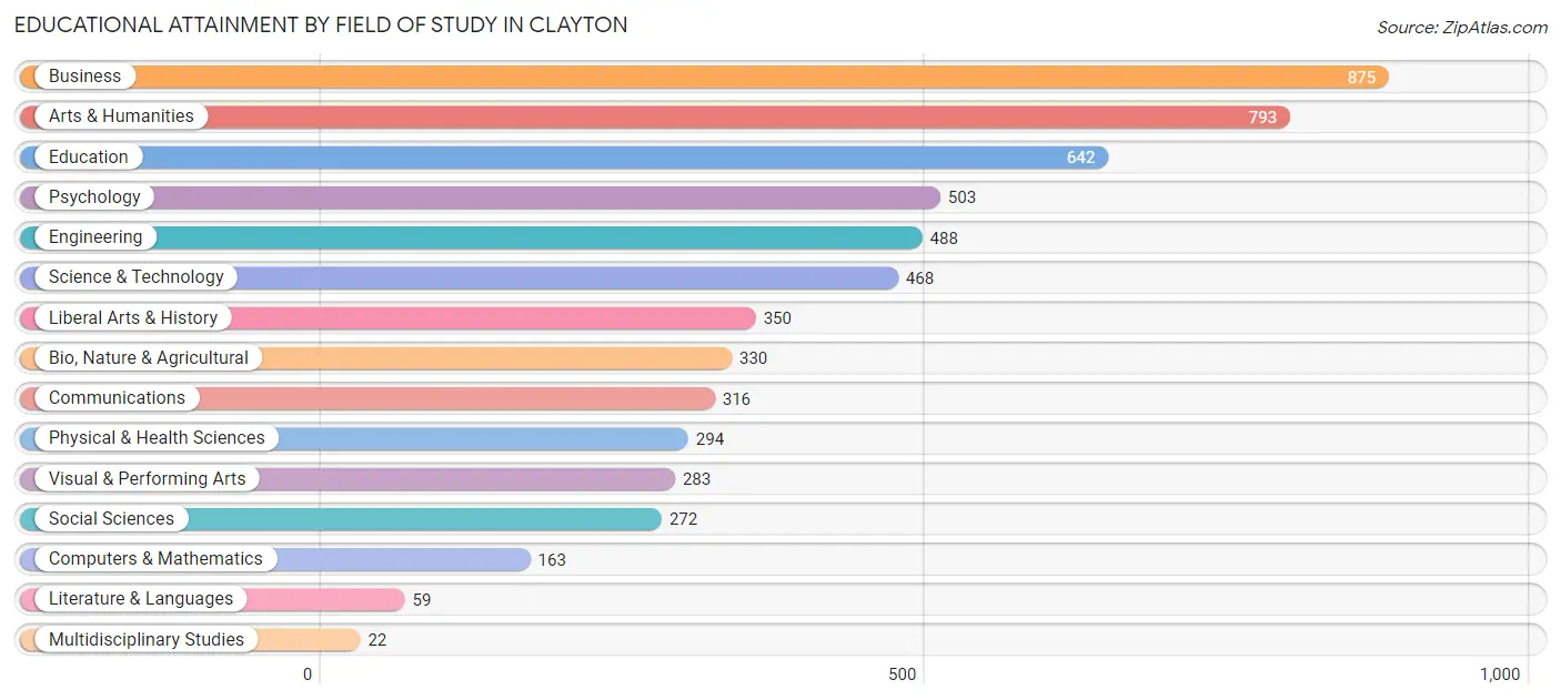 Educational Attainment by Field of Study in Clayton