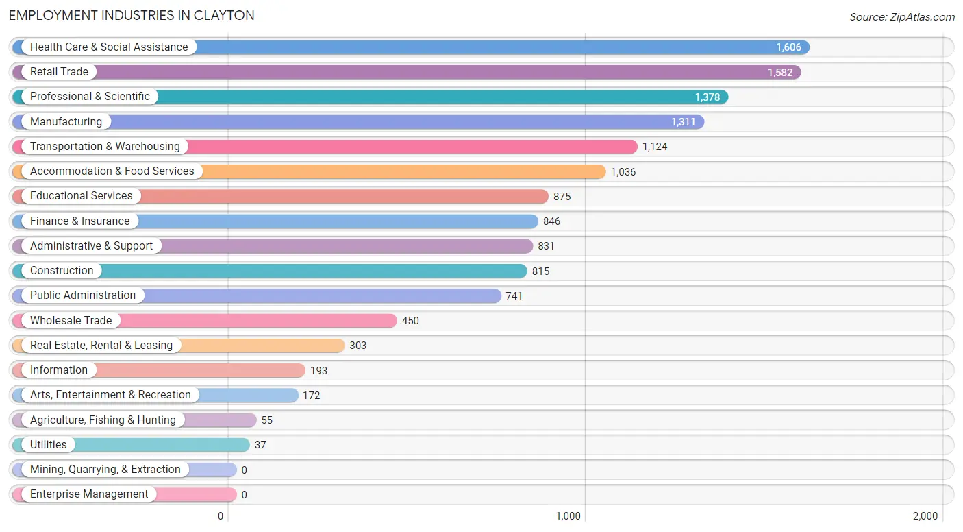 Employment Industries in Clayton