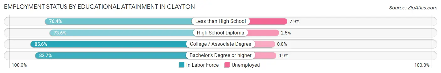 Employment Status by Educational Attainment in Clayton