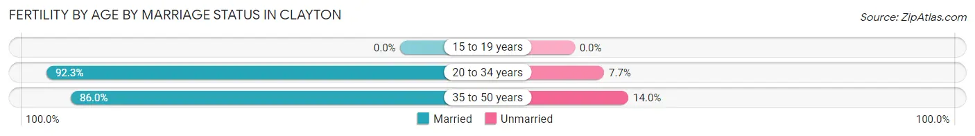 Female Fertility by Age by Marriage Status in Clayton