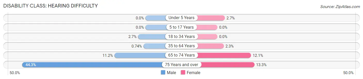 Disability in Clayton: <span>Hearing Difficulty</span>