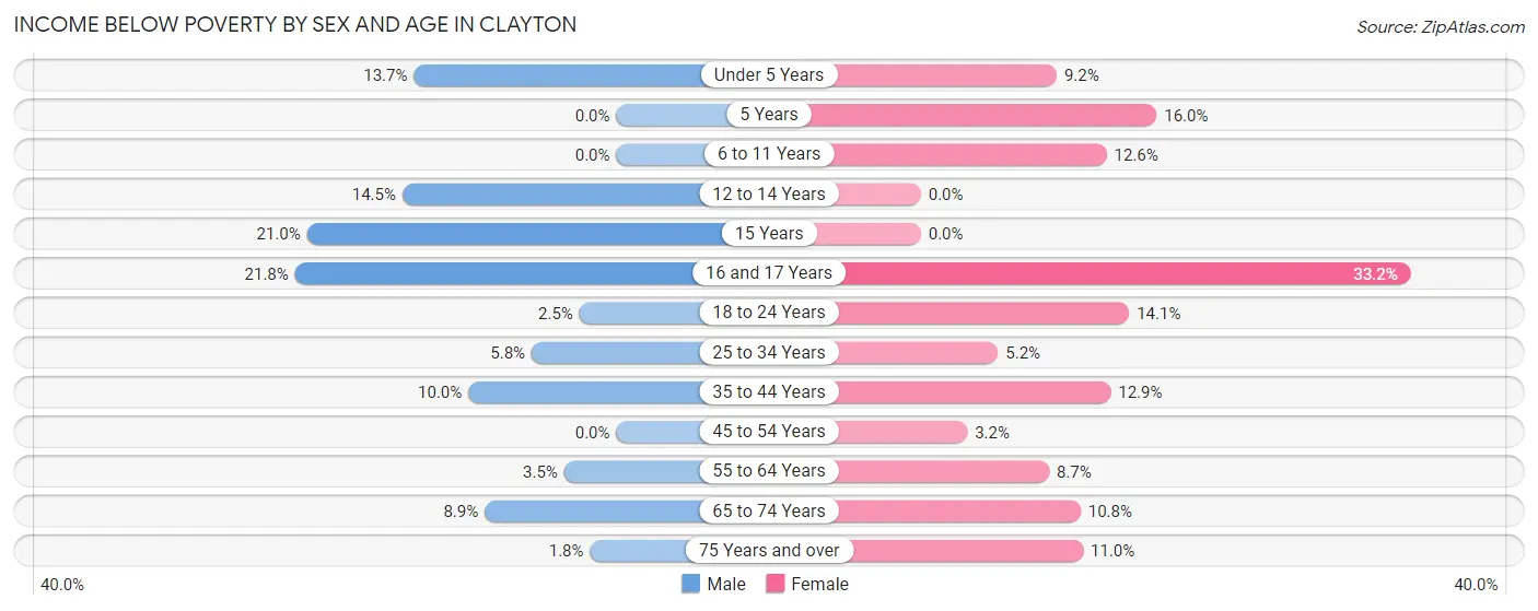 Income Below Poverty by Sex and Age in Clayton