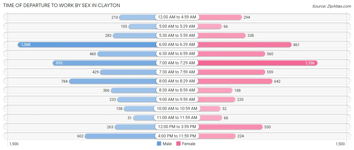 Time of Departure to Work by Sex in Clayton