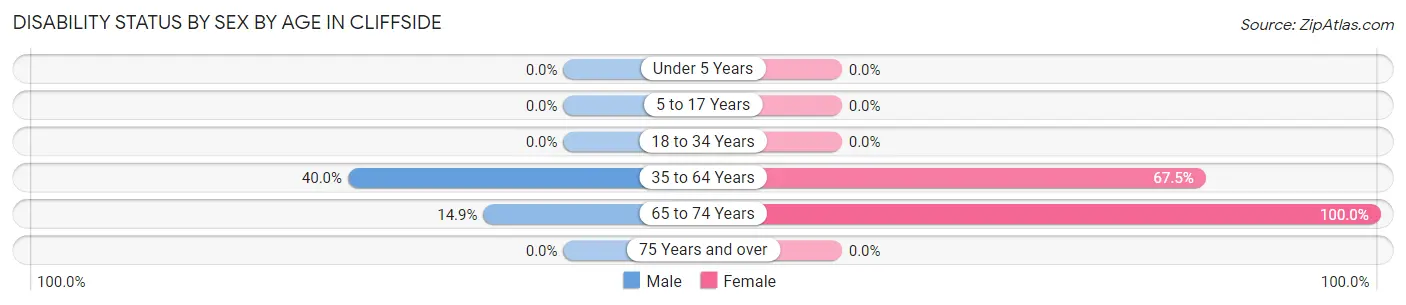Disability Status by Sex by Age in Cliffside