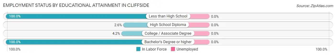 Employment Status by Educational Attainment in Cliffside