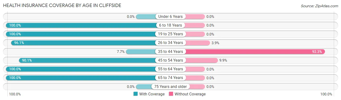 Health Insurance Coverage by Age in Cliffside