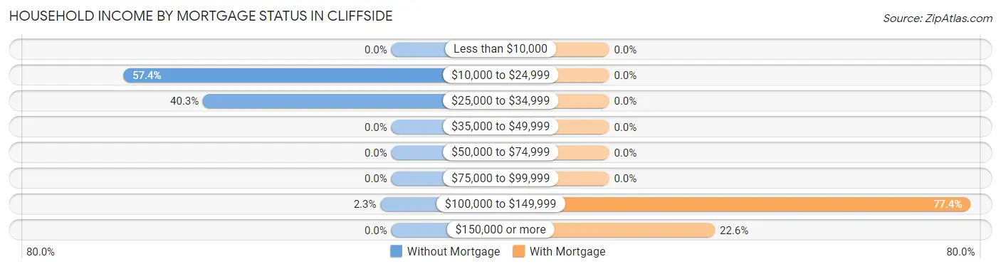 Household Income by Mortgage Status in Cliffside