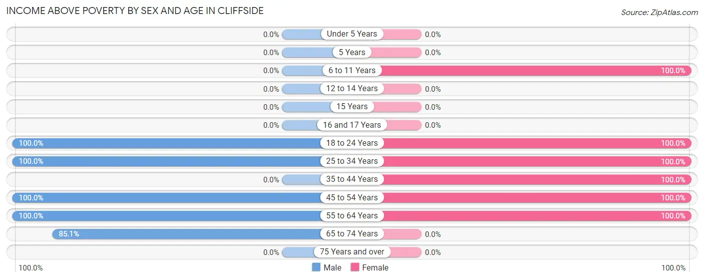 Income Above Poverty by Sex and Age in Cliffside