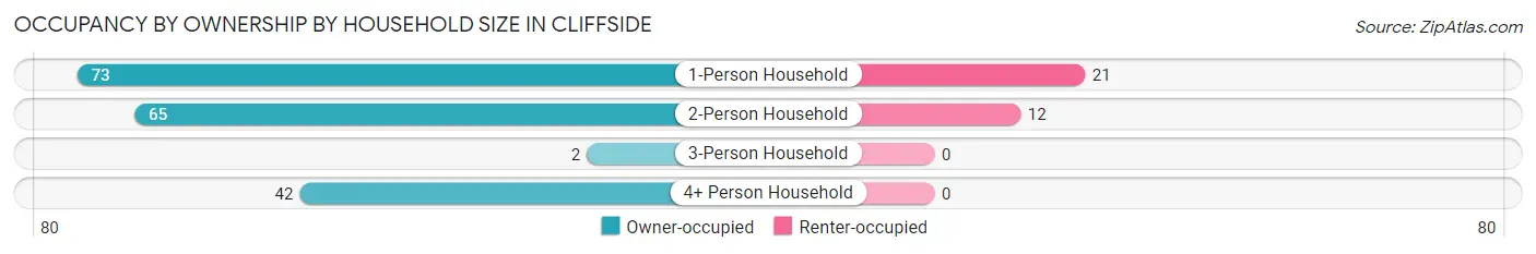 Occupancy by Ownership by Household Size in Cliffside