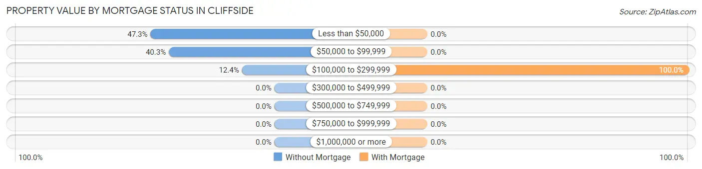 Property Value by Mortgage Status in Cliffside