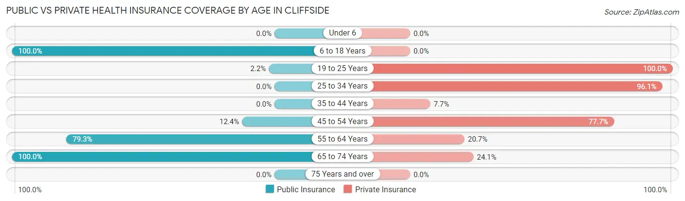 Public vs Private Health Insurance Coverage by Age in Cliffside