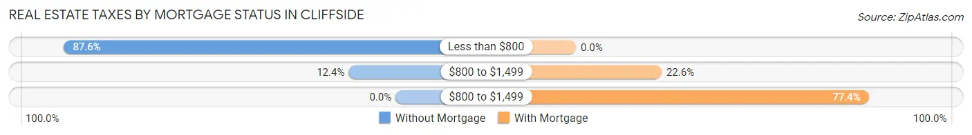 Real Estate Taxes by Mortgage Status in Cliffside