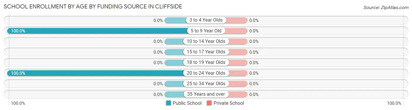 School Enrollment by Age by Funding Source in Cliffside