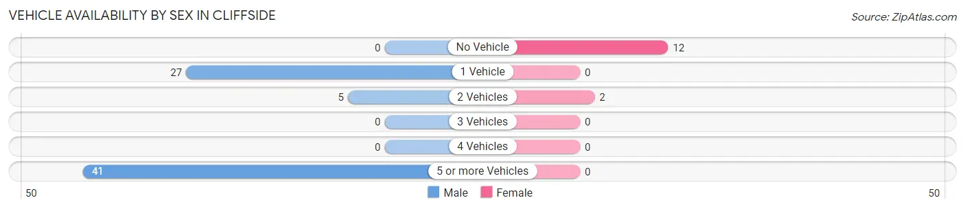 Vehicle Availability by Sex in Cliffside