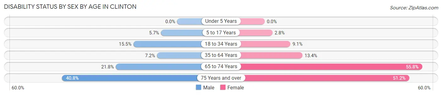 Disability Status by Sex by Age in Clinton