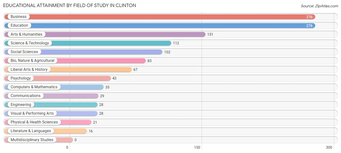 Educational Attainment by Field of Study in Clinton