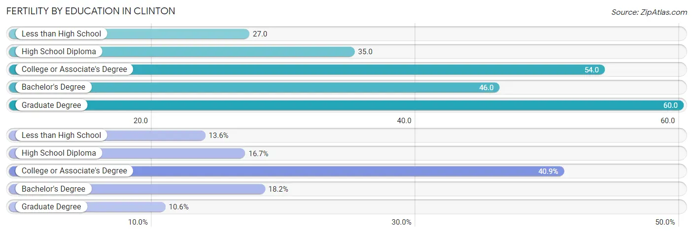 Female Fertility by Education Attainment in Clinton