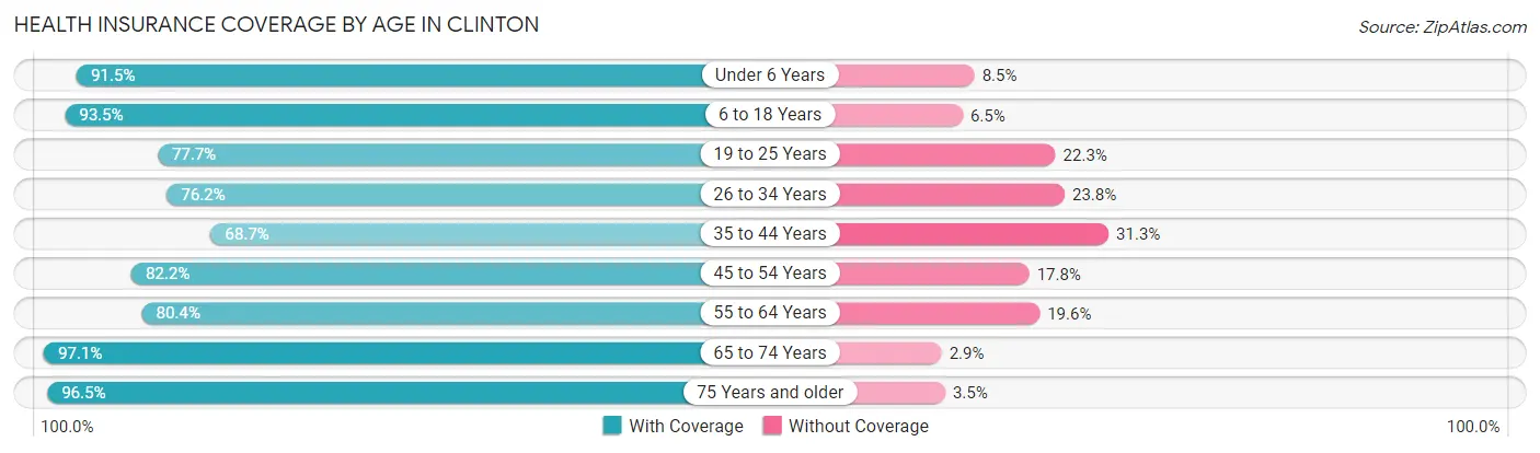 Health Insurance Coverage by Age in Clinton