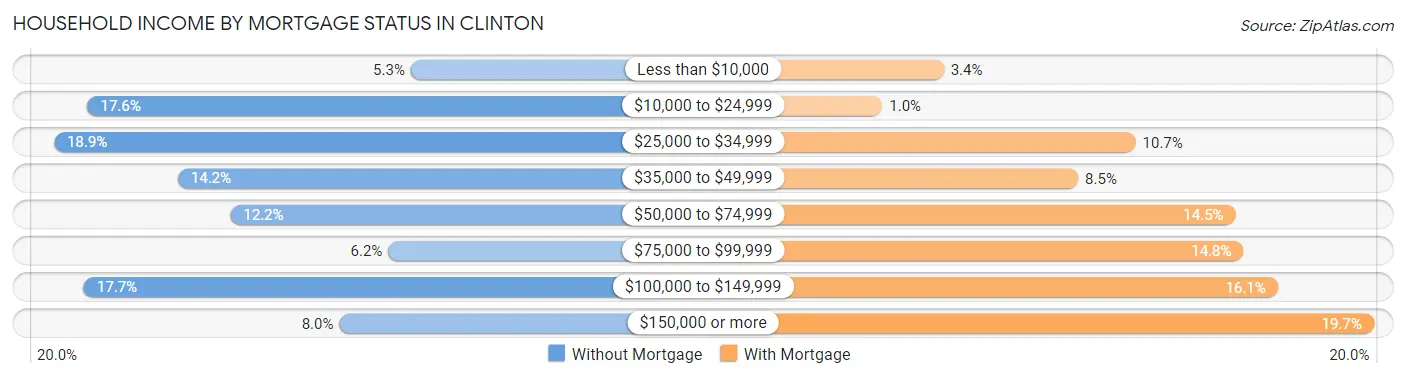 Household Income by Mortgage Status in Clinton