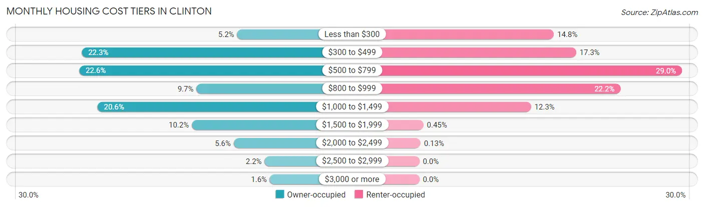 Monthly Housing Cost Tiers in Clinton