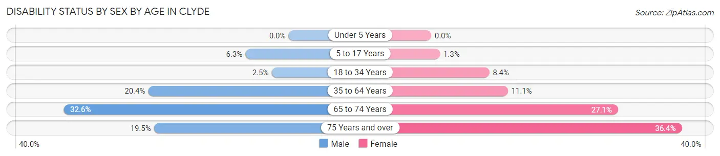 Disability Status by Sex by Age in Clyde