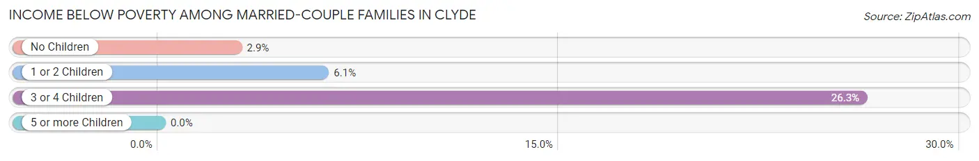 Income Below Poverty Among Married-Couple Families in Clyde