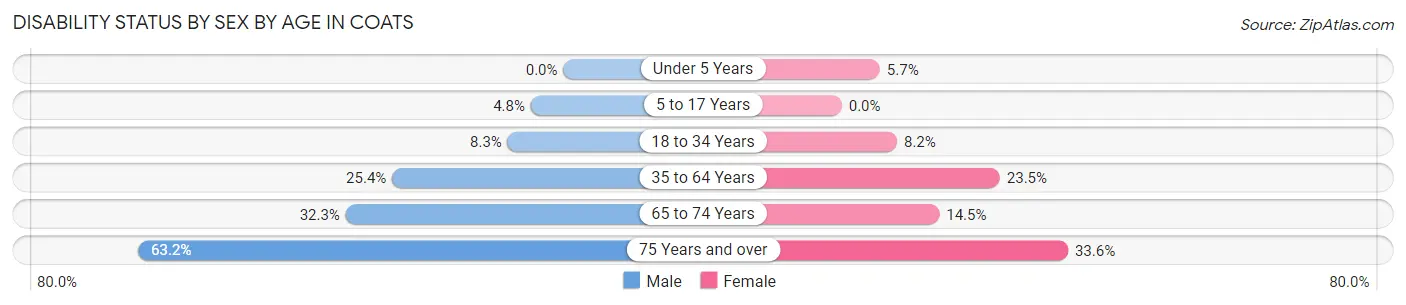Disability Status by Sex by Age in Coats