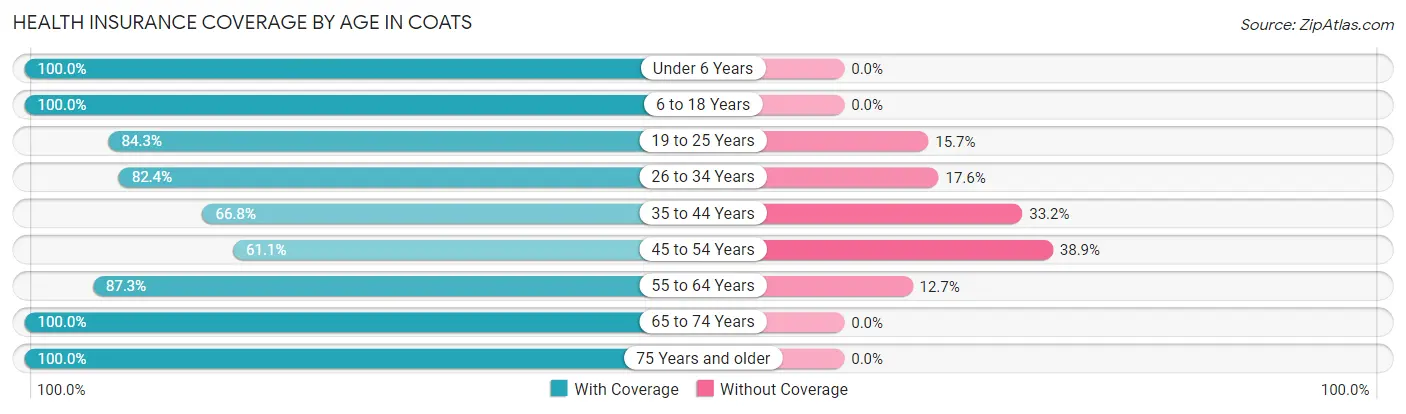 Health Insurance Coverage by Age in Coats