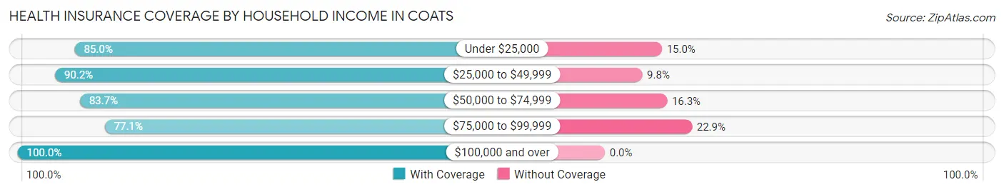 Health Insurance Coverage by Household Income in Coats