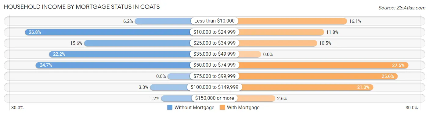 Household Income by Mortgage Status in Coats