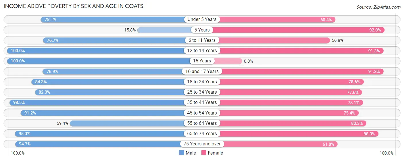 Income Above Poverty by Sex and Age in Coats