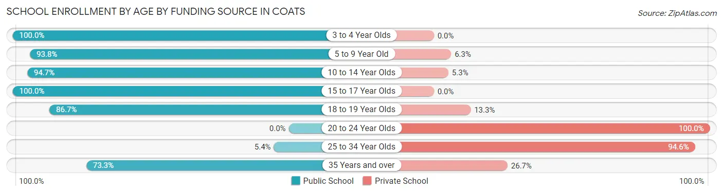 School Enrollment by Age by Funding Source in Coats