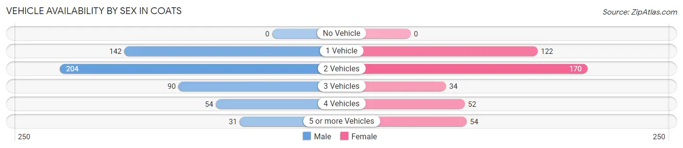 Vehicle Availability by Sex in Coats
