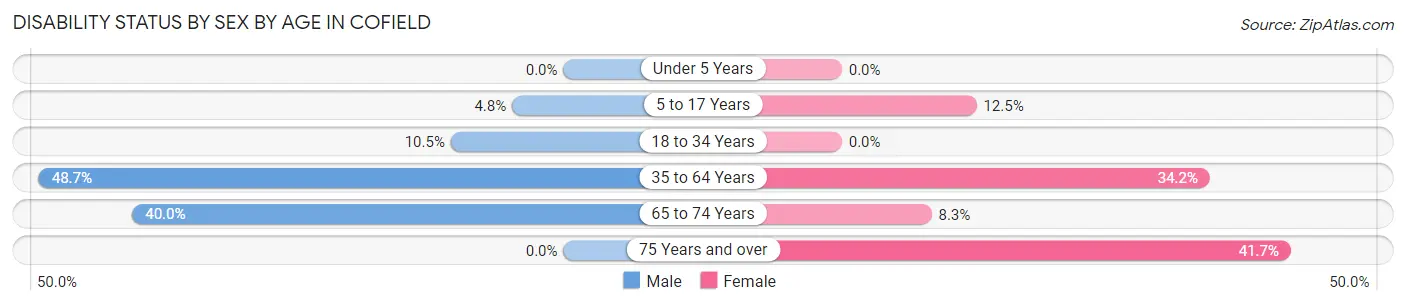 Disability Status by Sex by Age in Cofield