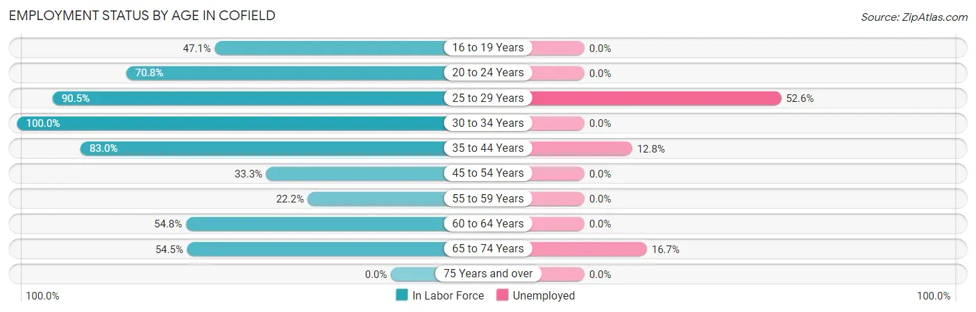 Employment Status by Age in Cofield
